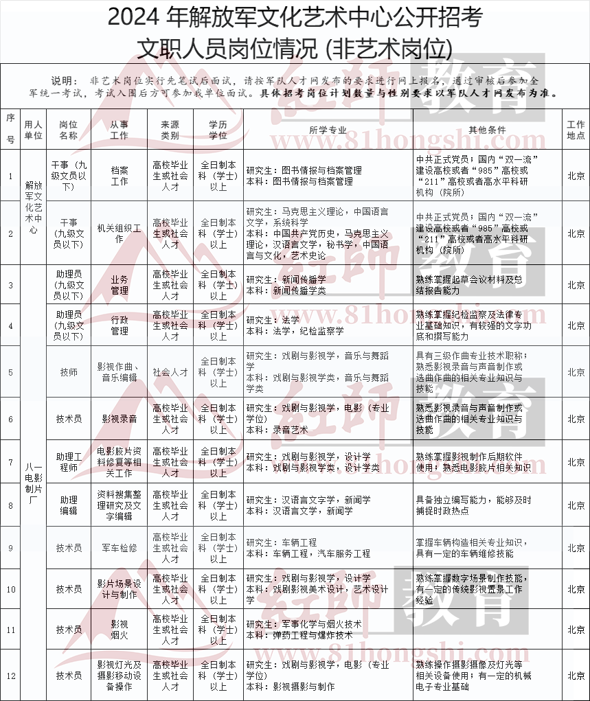 2024年解放軍文化藝術中心公開招考文職人員崗位情況 (非藝術崗位)