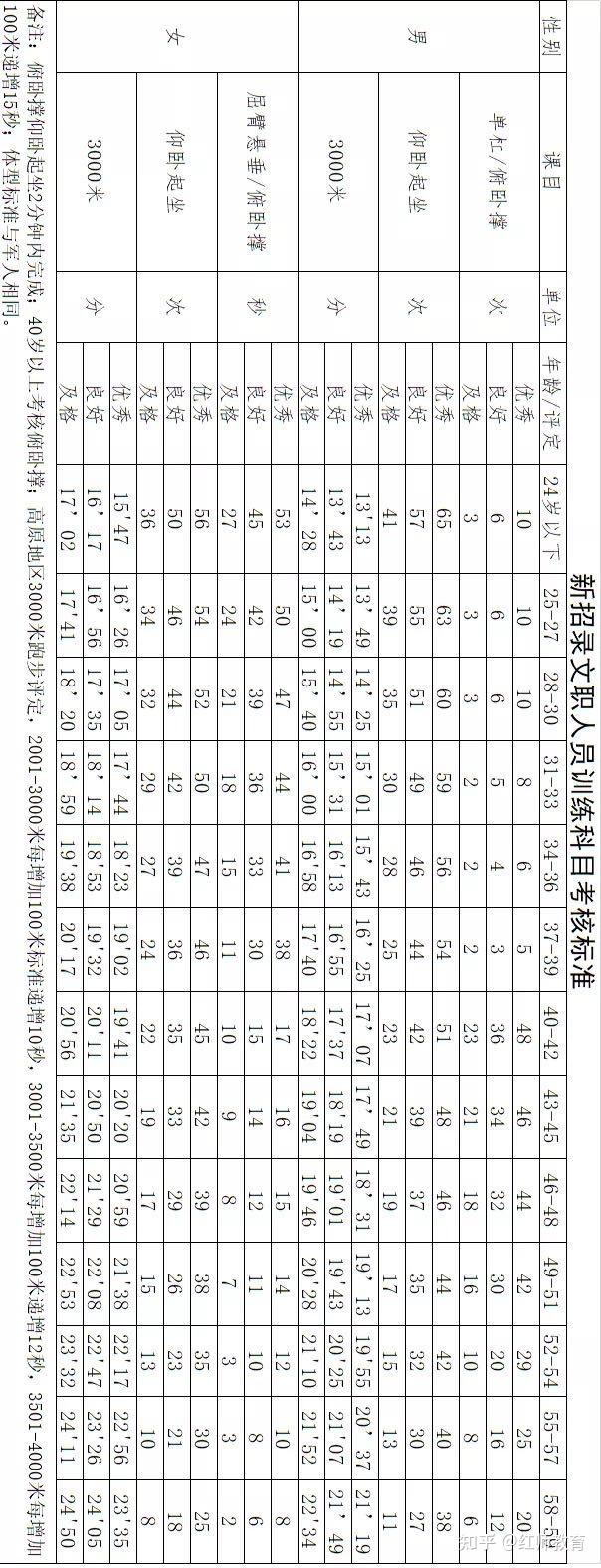 軍隊(duì)文職體能考試信息項(xiàng)目匯總！