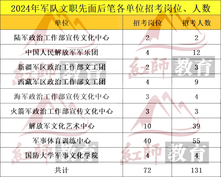 2024軍隊文職先面試后筆試崗位