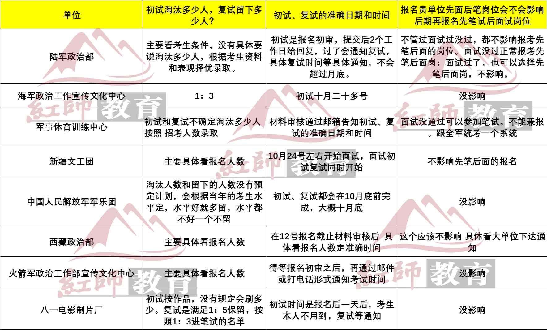 2024軍隊文職先面試后筆試崗位