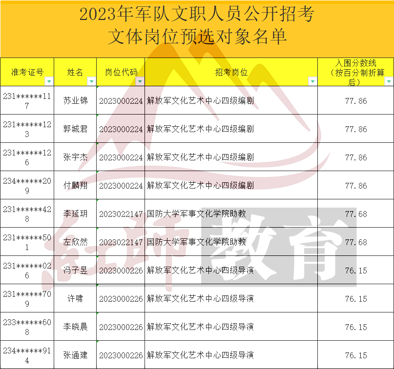 軍隊(duì)文職考多少分能進(jìn)面