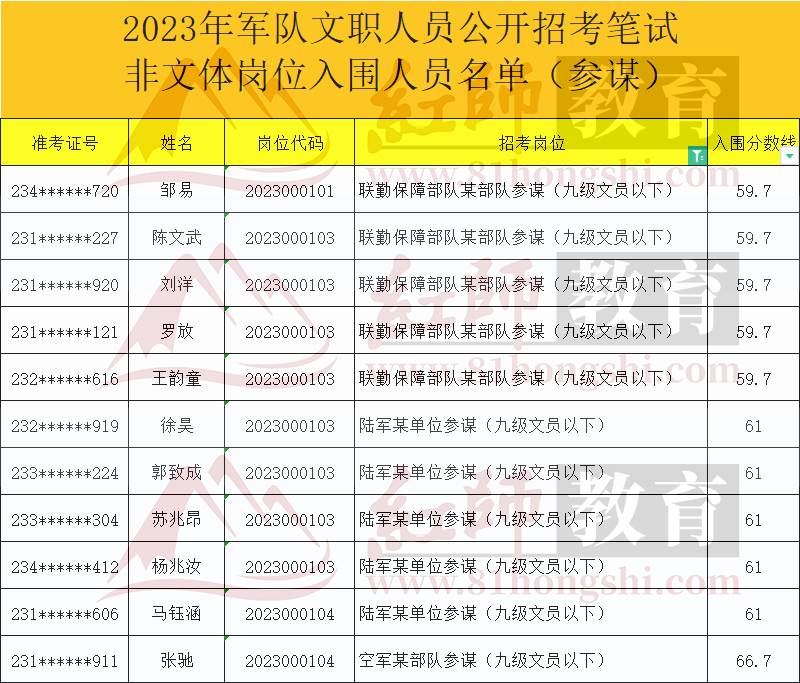 2023年軍隊(duì)文職進(jìn)面分?jǐn)?shù)