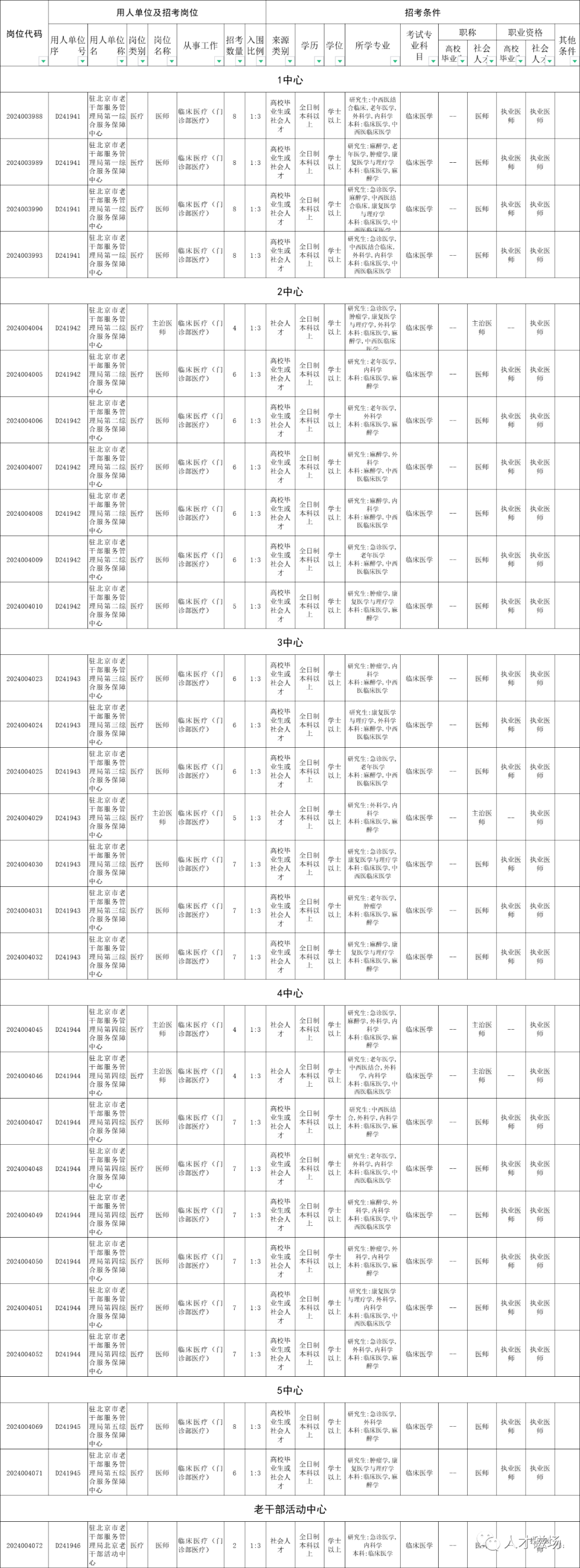 駐京老干局公布第4批醫(yī)療崗易上岸崗位，報(bào)名截止還有四個(gè)小時(shí)！