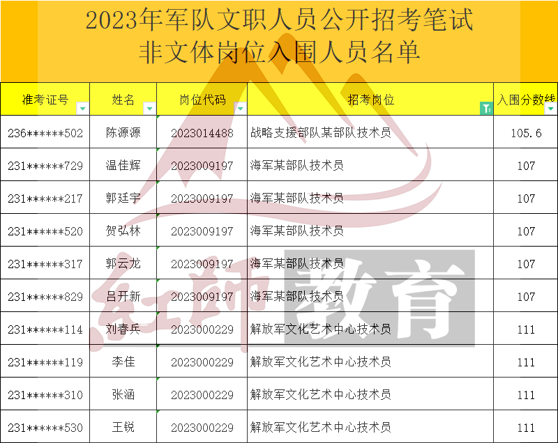 2023年軍隊(duì)文職技術(shù)員進(jìn)面分?jǐn)?shù)線(xiàn)