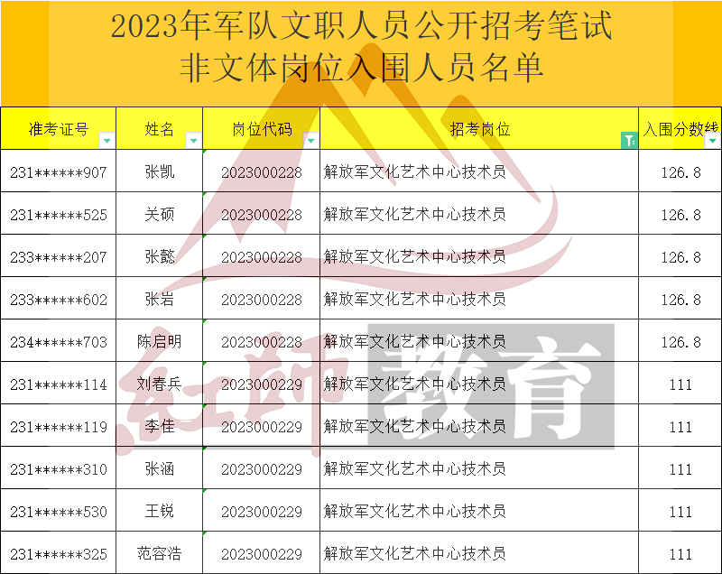 2023年軍隊(duì)文職技術(shù)員進(jìn)面分?jǐn)?shù)線(xiàn)