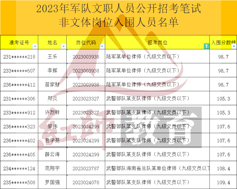 2023年軍隊(duì)文職律師進(jìn)面分?jǐn)?shù)線，