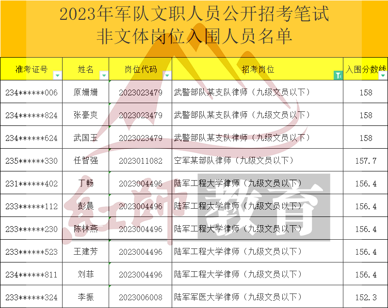 2023年軍隊(duì)文職律師進(jìn)面分?jǐn)?shù)線，