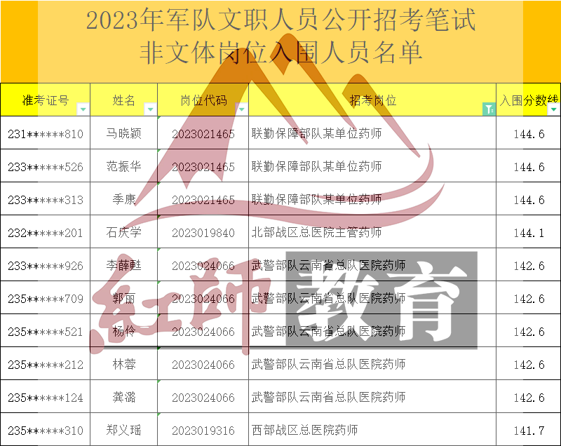 2023年軍隊(duì)文職藥師進(jìn)面分?jǐn)?shù)線(xiàn)