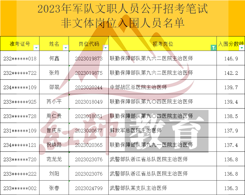 2023年軍隊(duì)文職主治醫(yī)師進(jìn)面分?jǐn)?shù)線