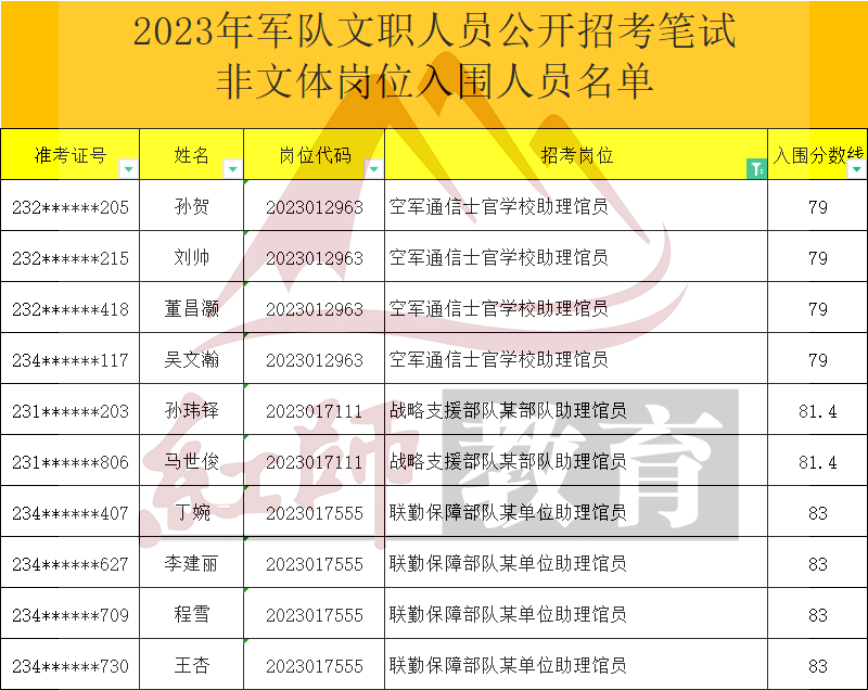 2023年軍隊文職助理館員進面分數(shù)線