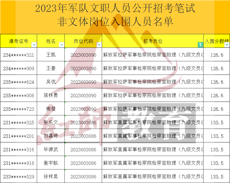 2023年軍隊(duì)文職檢察官助理進(jìn)面分?jǐn)?shù)線，最低126.6進(jìn)面！