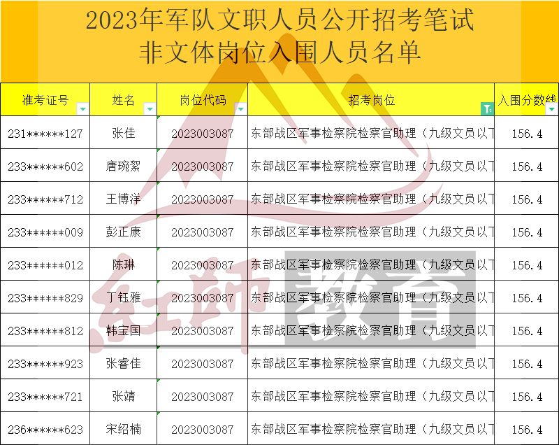 2023年軍隊(duì)文職檢察官助理進(jìn)面分?jǐn)?shù)線，最低126.6進(jìn)面！