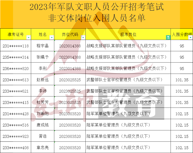 2023年軍隊(duì)文職管理員進(jìn)面分?jǐn)?shù)線，最低95進(jìn)面！