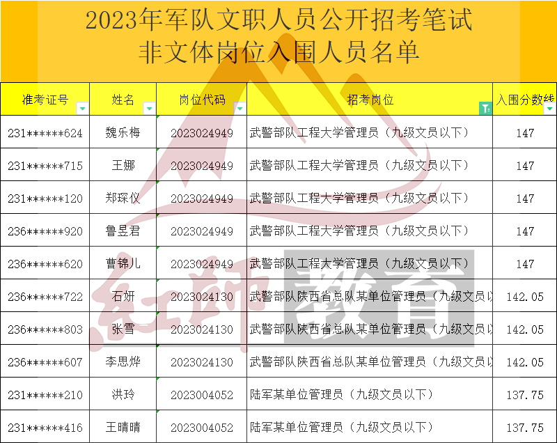 2023年軍隊(duì)文職管理員進(jìn)面分?jǐn)?shù)線，最低95進(jìn)面！