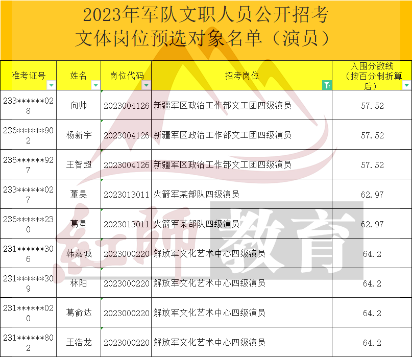 2023年軍隊文職演員進面分數線