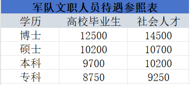 2024文職專業(yè)技術(shù)崗等級(jí)工資